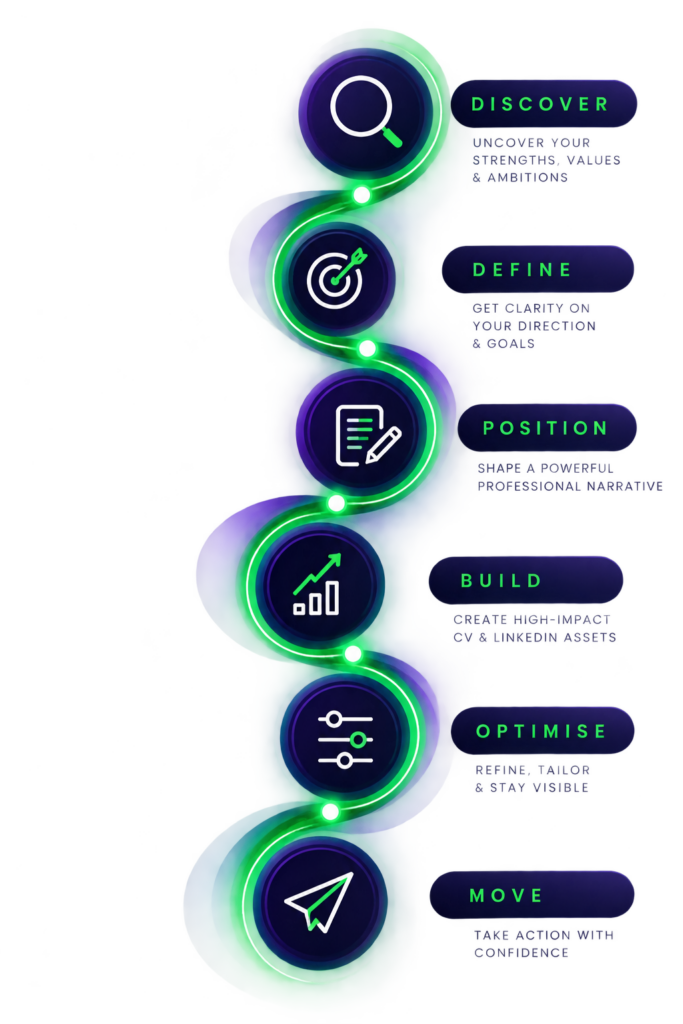 The Mozaik Method career strategy process: Discover, Define, Position, Build, Optimise and Move