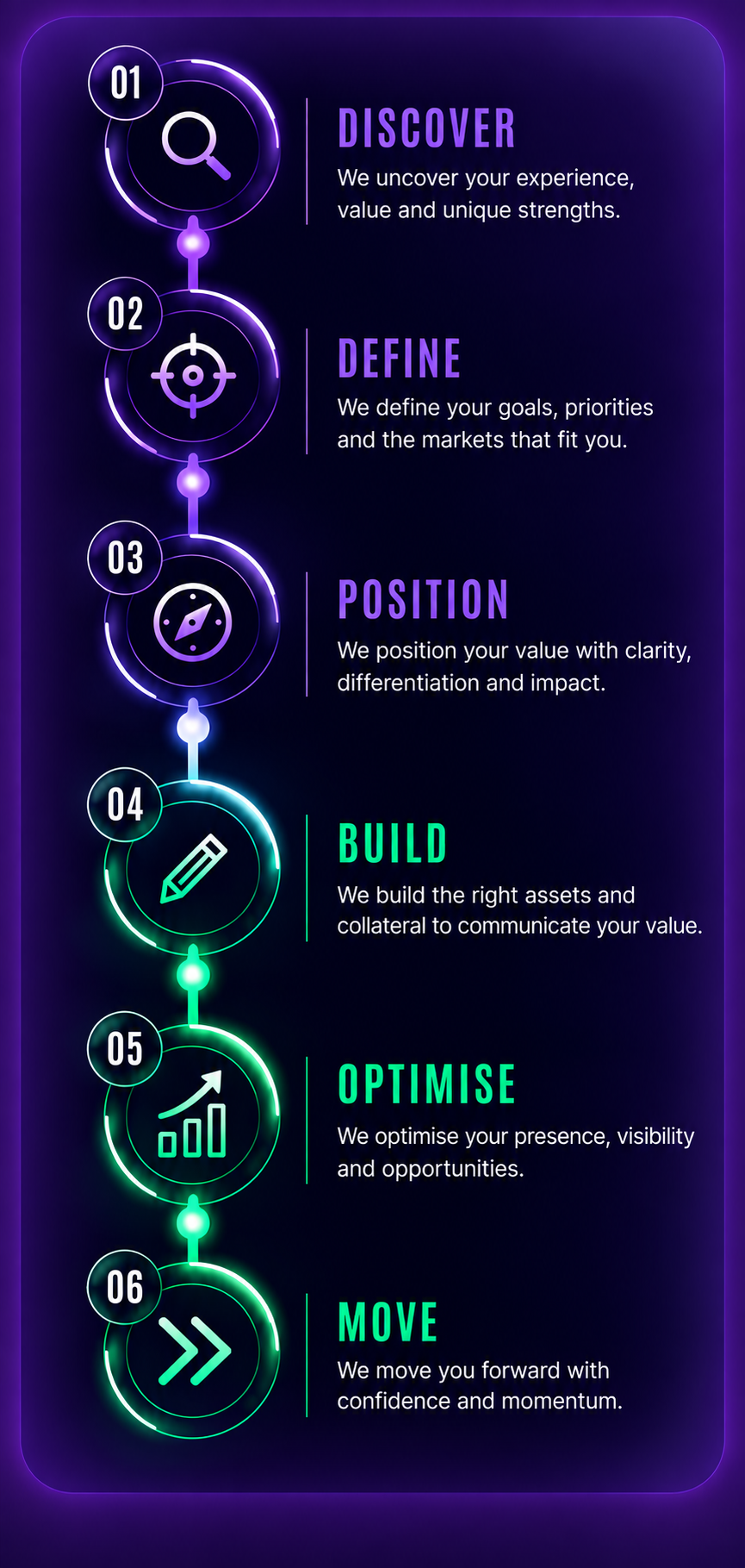 The Mozaik Method career strategy framework – Discover, Define, Position, Build, Optimise and Move